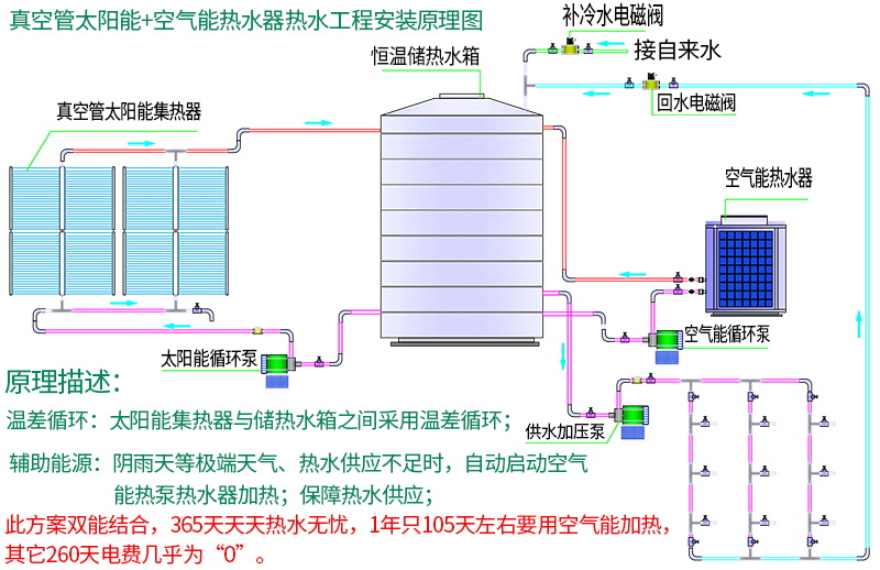 真空管太陽能配空氣能安裝示意圖