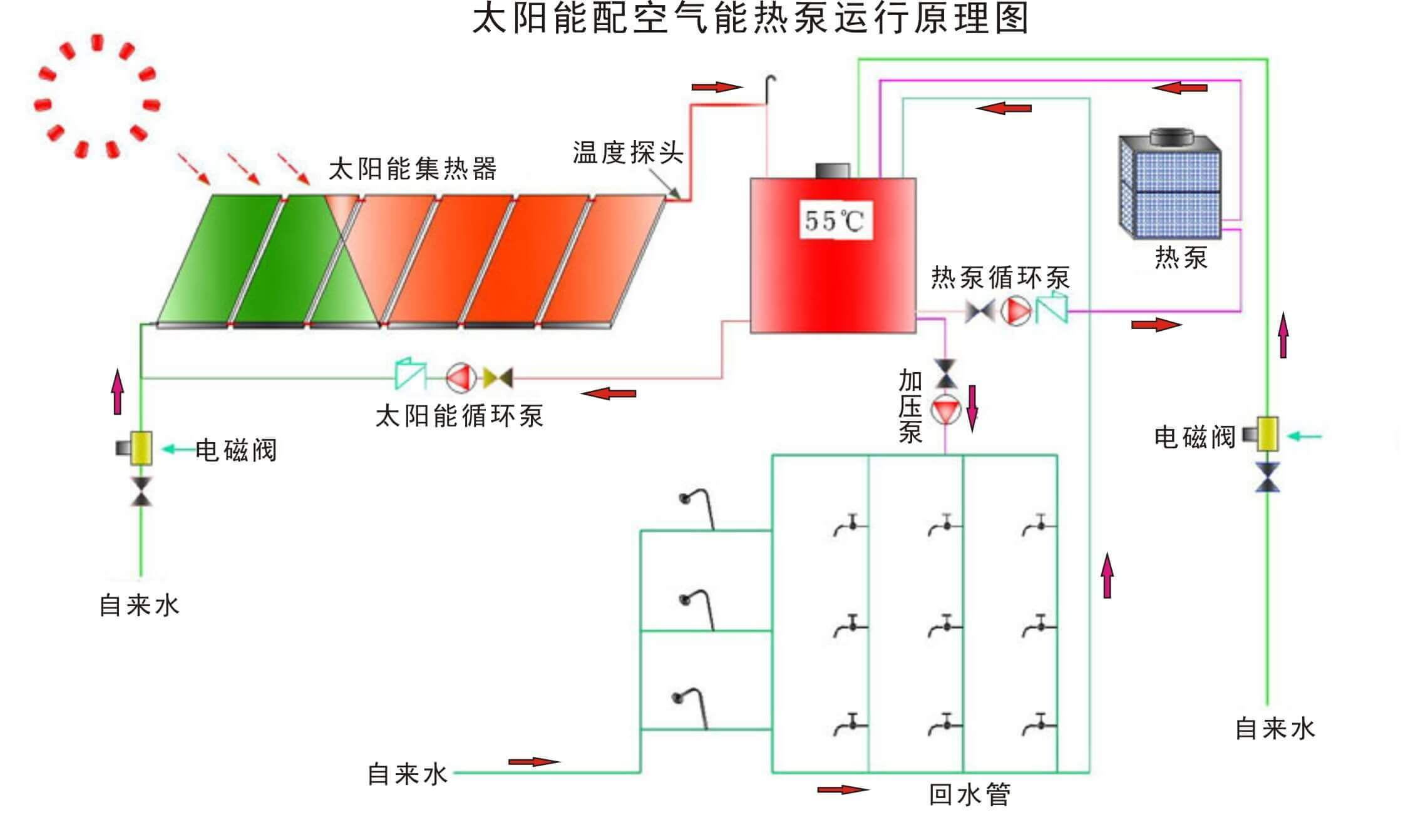 太陽(yáng)配空氣能熱泵運(yùn)行原理圖_看圖王