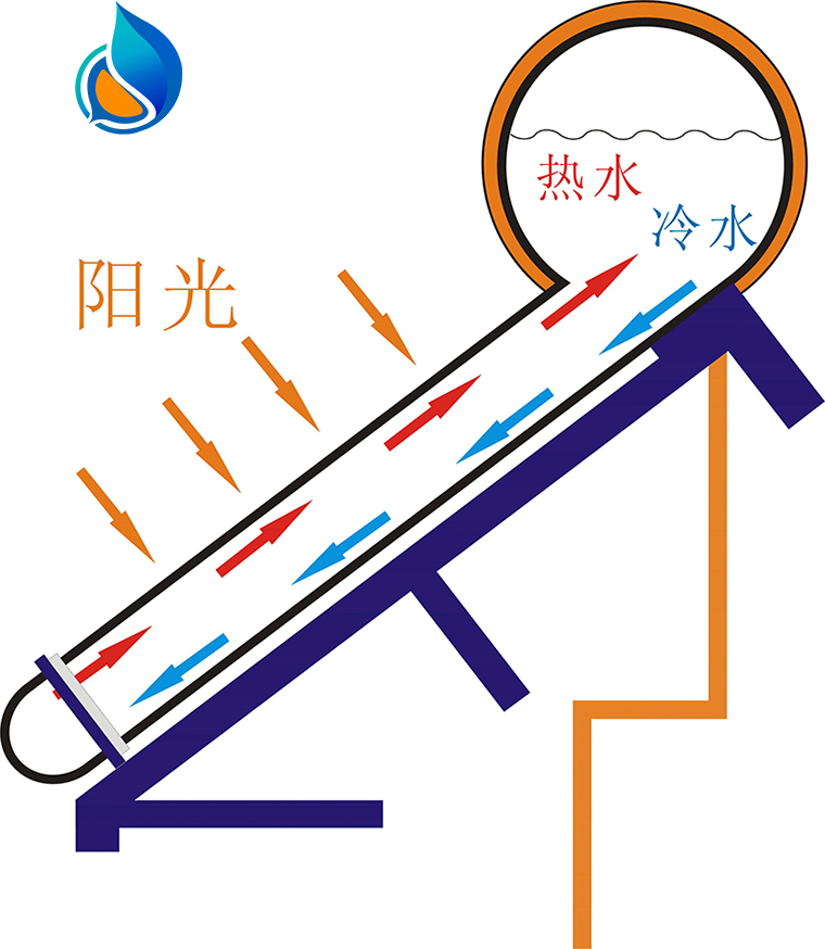 真空管太陽能工作原理圖