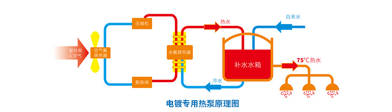 電鍍專用熱泵熱水系統(tǒng)解決方案