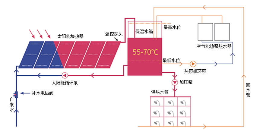 平板太陽(yáng)能工作原理圖