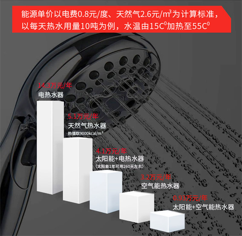 工地?zé)崴こ?0噸水費(fèi)用對(duì)比